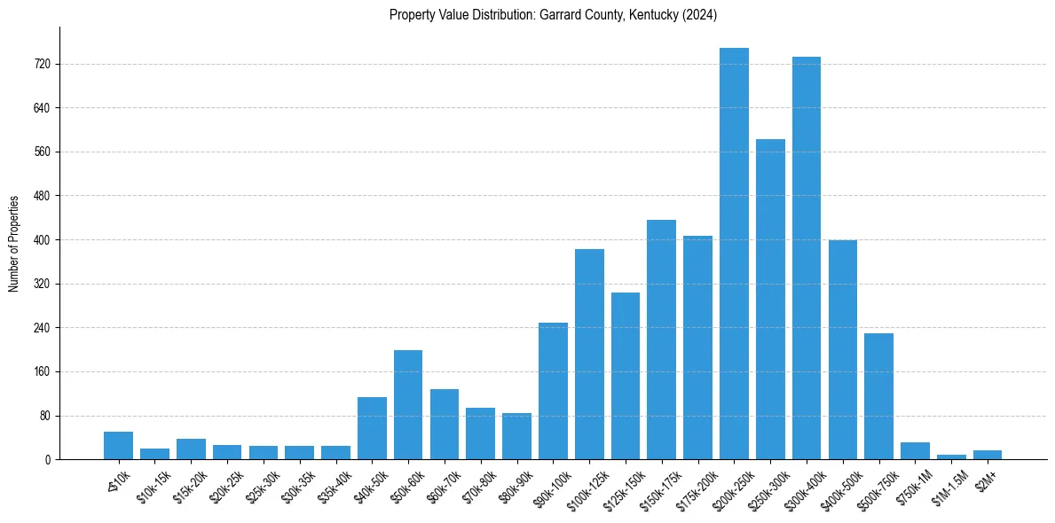 Value Distribution for 