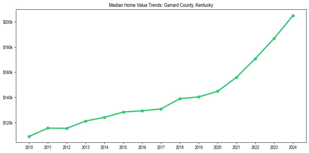 Median property value trends in 