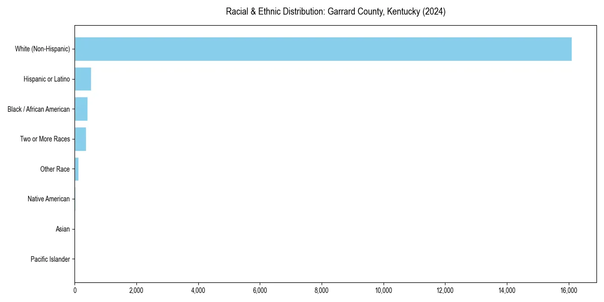 Bar chart showing racial distribution in  for 2024