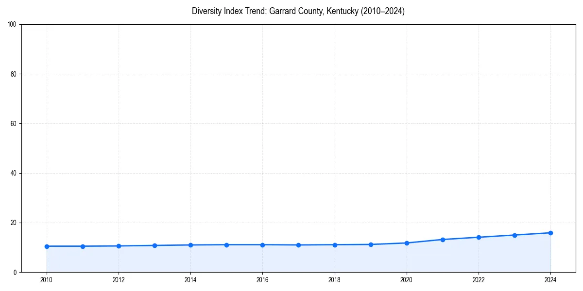 Line chart showing diversity index trends for 