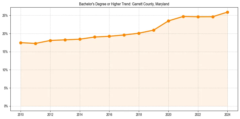 Trend chart showing bachelor degree growth in 