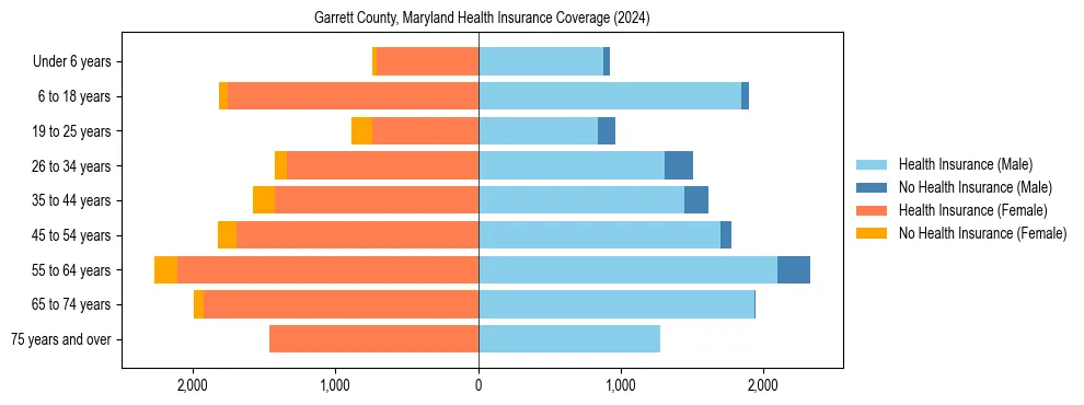 Health insurance pyramid for Garrett County, Maryland