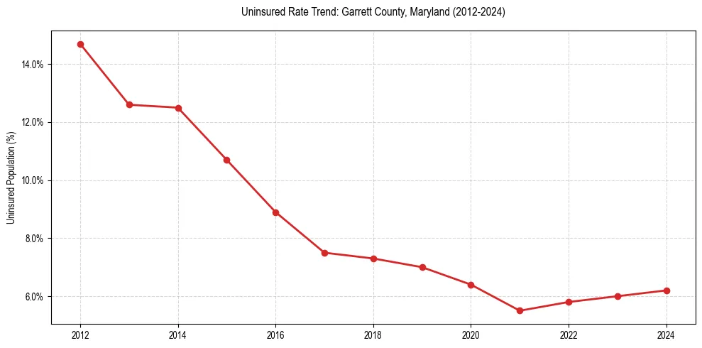 Uninsured trend chart for Garrett County, Maryland