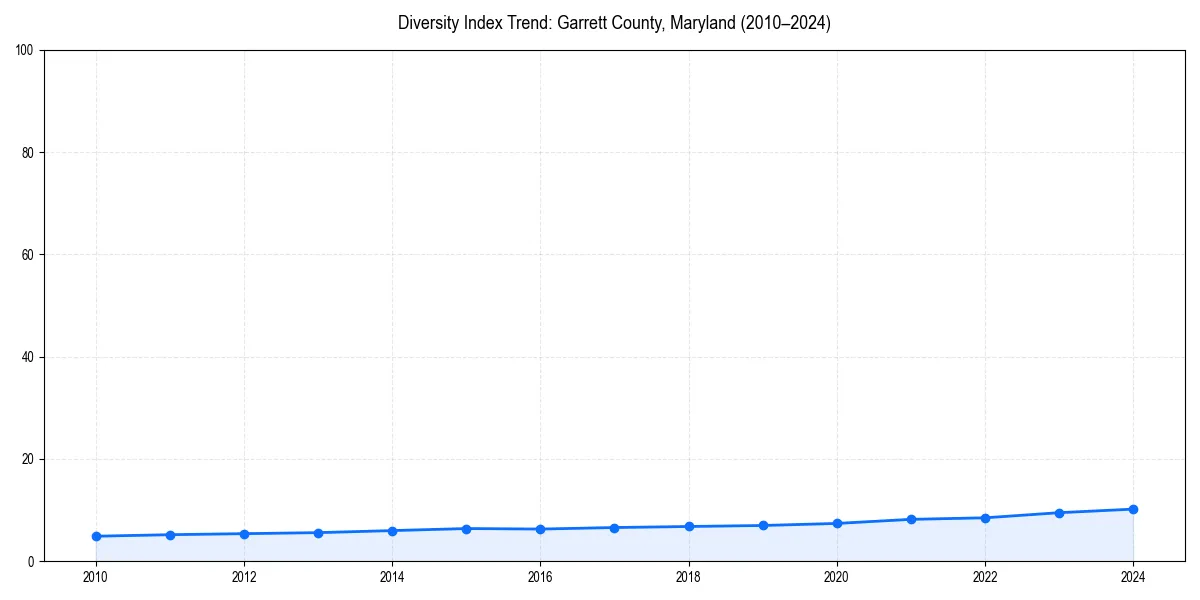 Line chart showing diversity index trends for 