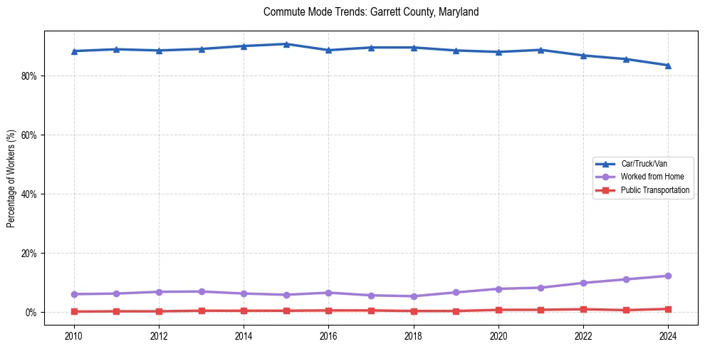 Transportation trends in Garrett County, Maryland