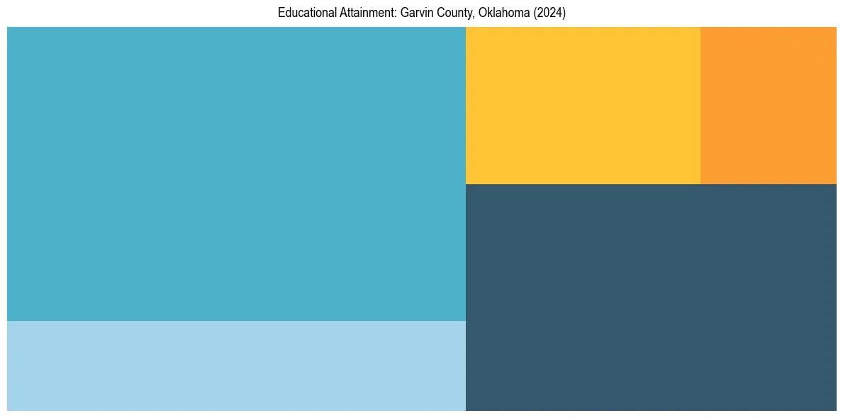Education Treemap for  in 2024