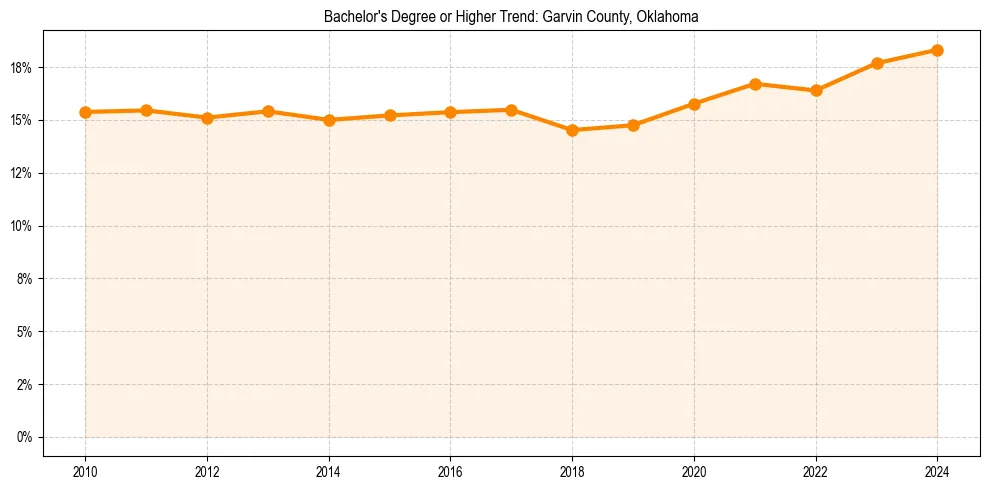 Trend chart showing bachelor degree growth in 