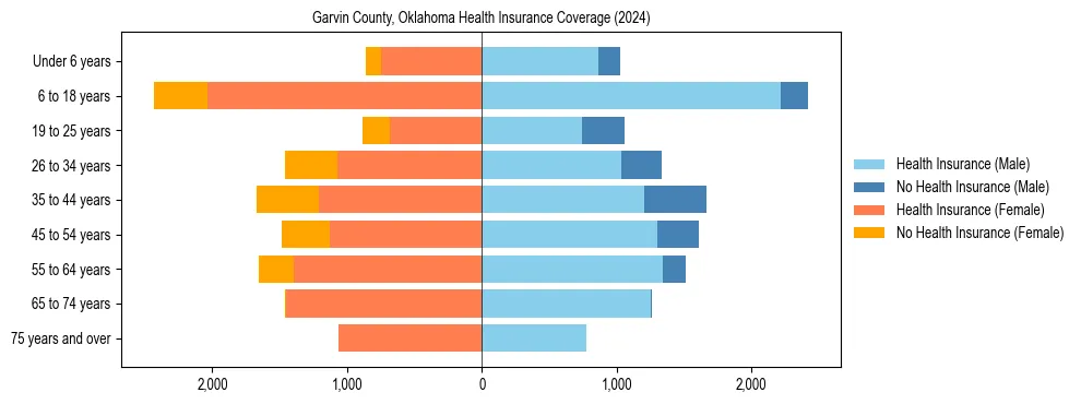 Health insurance pyramid for Garvin County, Oklahoma