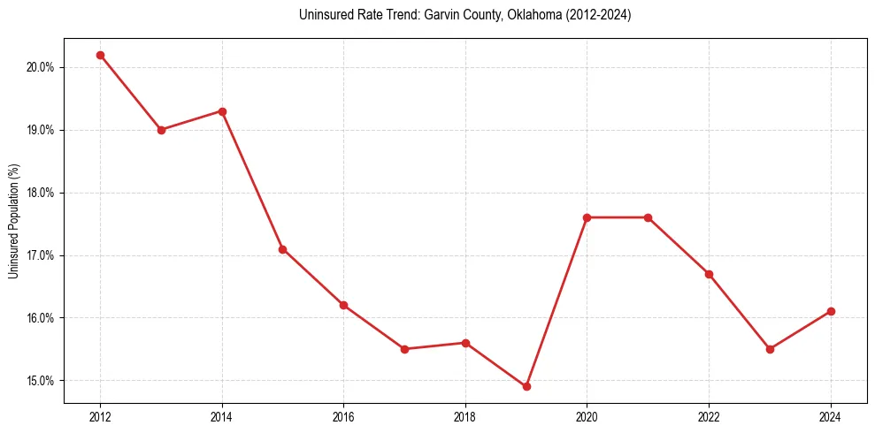 Uninsured trend chart for Garvin County, Oklahoma