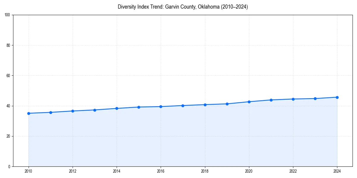 Line chart showing diversity index trends for 