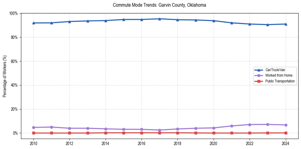 Transportation trends in Garvin County, Oklahoma