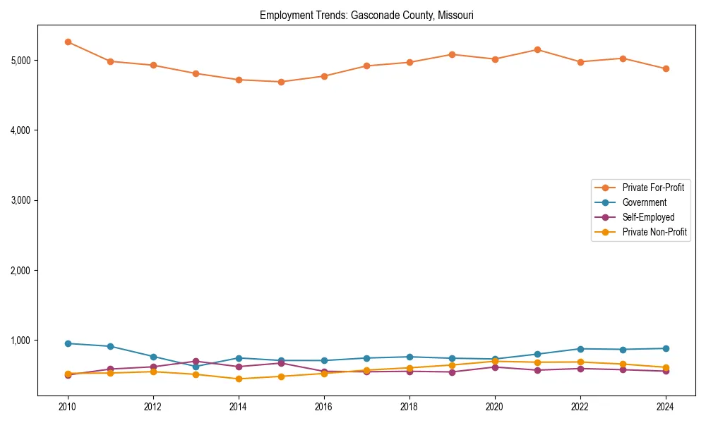 Long-term employment trends in 