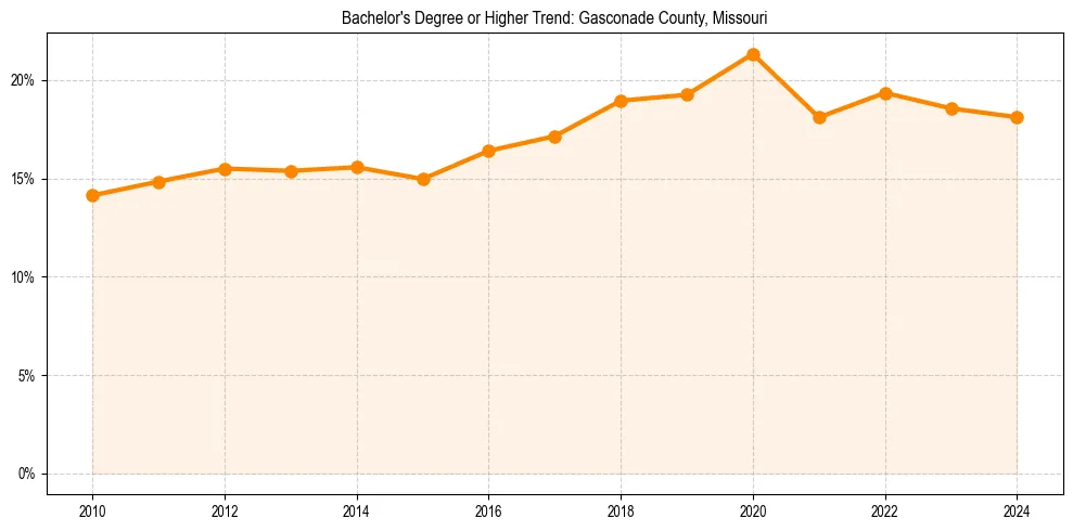 Trend chart showing bachelor degree growth in 