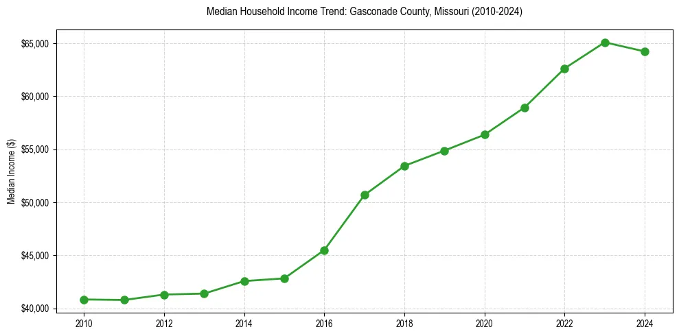 Income trend for 