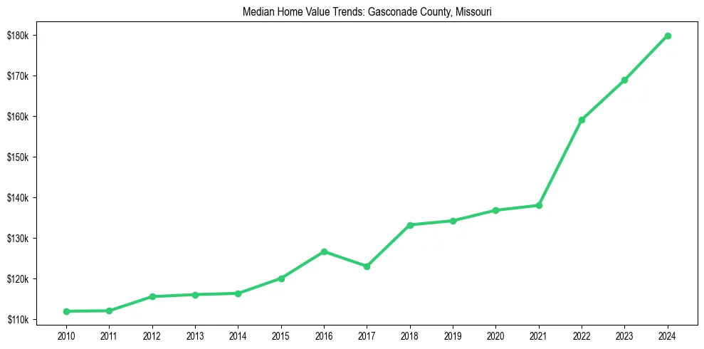 Median property value trends in 