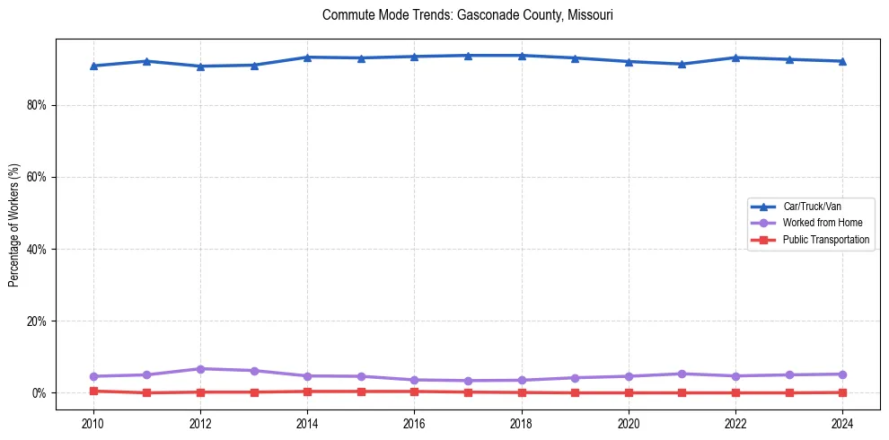 Transportation trends in Gasconade County, Missouri
