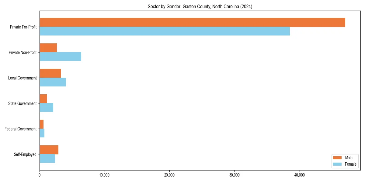 Employment sector breakdown by gender in 