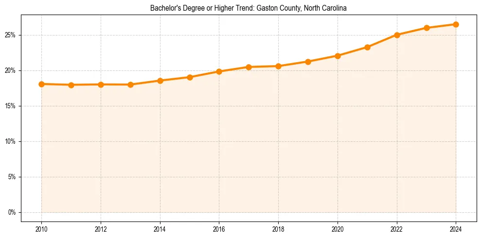Trend chart showing bachelor degree growth in 
