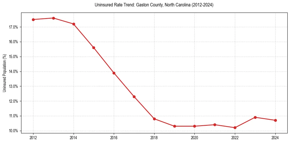 Uninsured trend chart for Gaston County, North Carolina