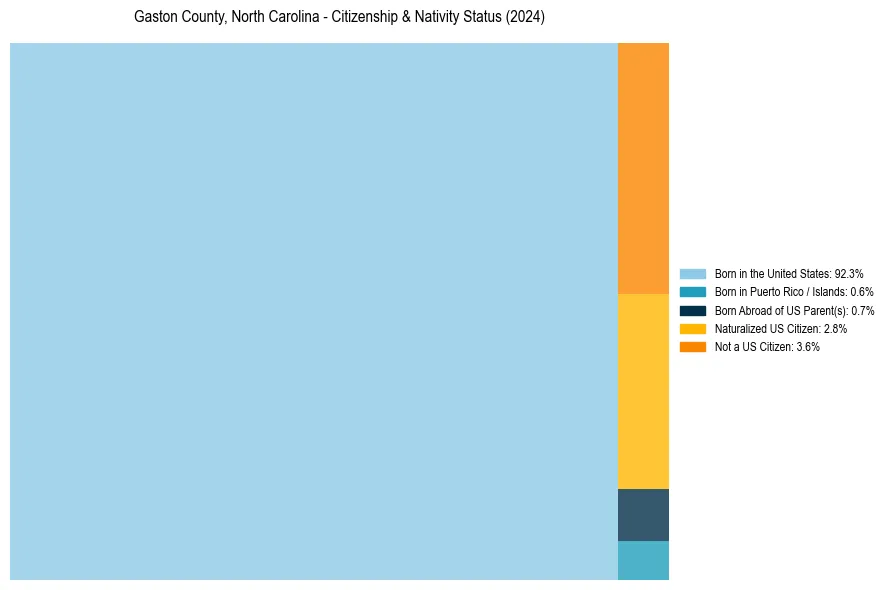 Nativity Treemap for 