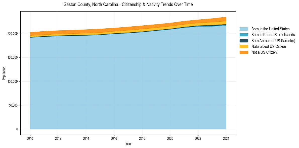 Historical nativity trends for 