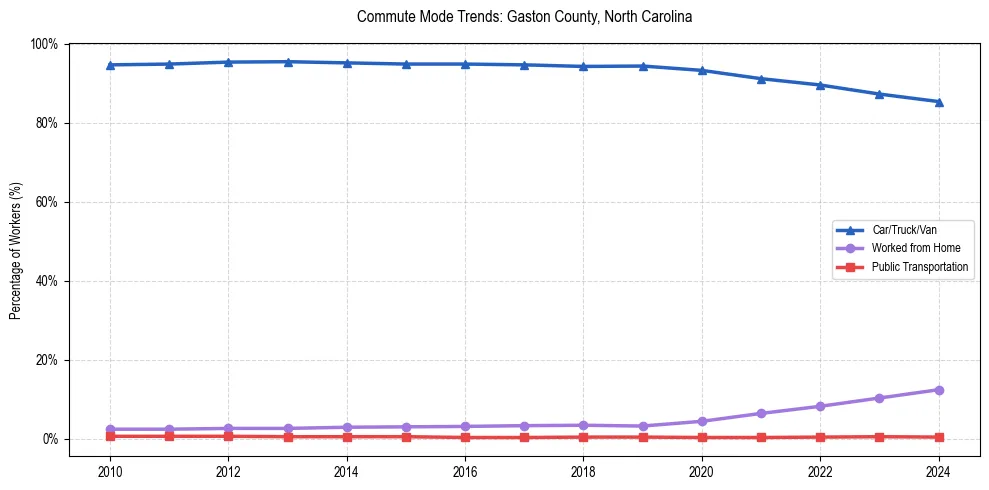 Transportation trends in Gaston County, North Carolina