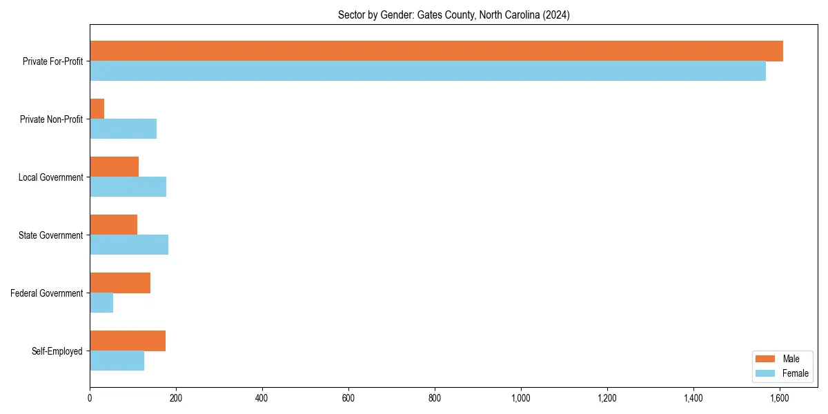 Employment sector breakdown by gender in 