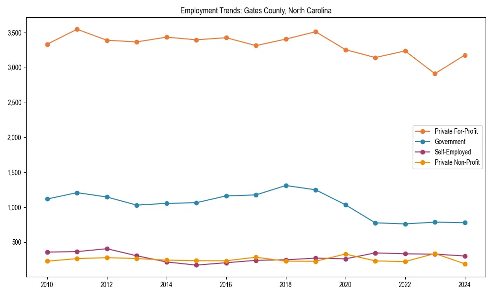 Long-term employment trends in 