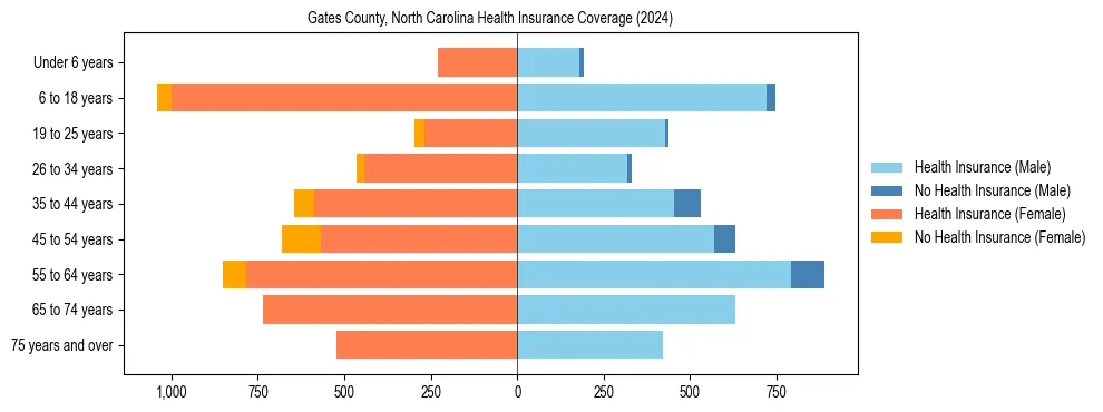 Health insurance pyramid for Gates County, North Carolina
