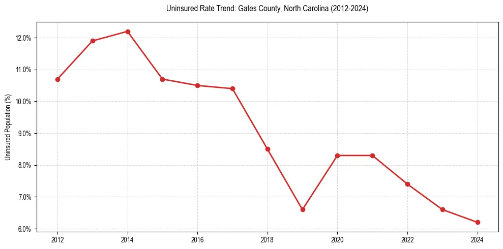 Uninsured trend chart for Gates County, North Carolina
