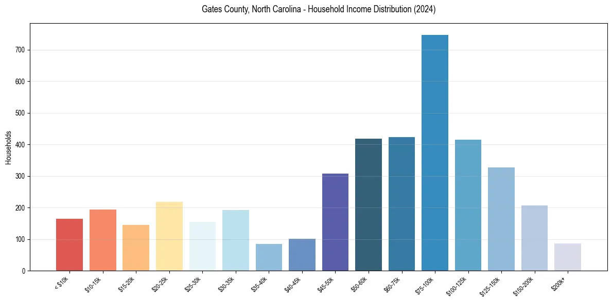 Income Distribution for 