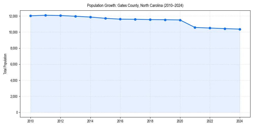 Population trends in 