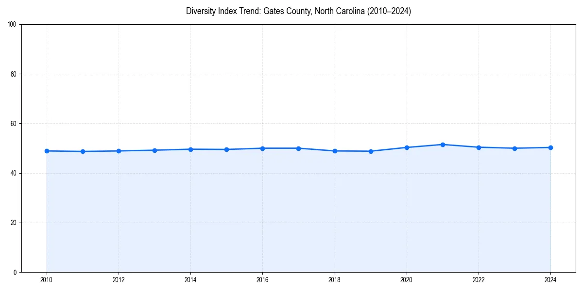 Line chart showing diversity index trends for 