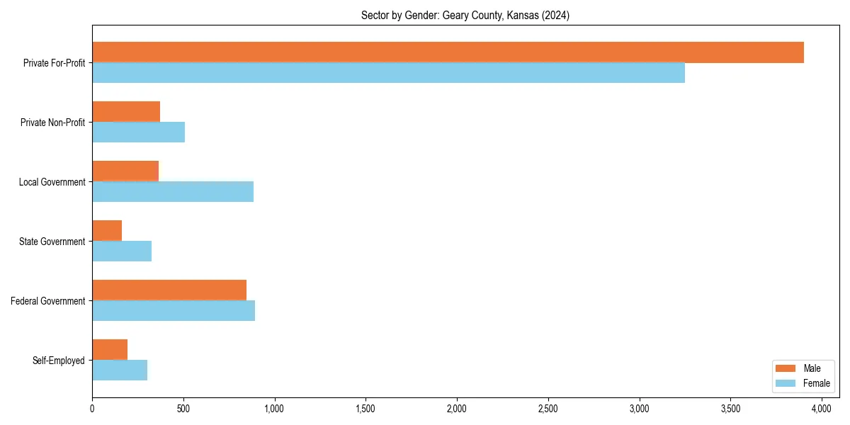 Employment sector breakdown by gender in 