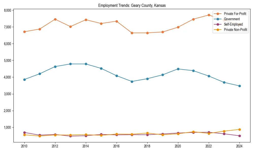 Long-term employment trends in 