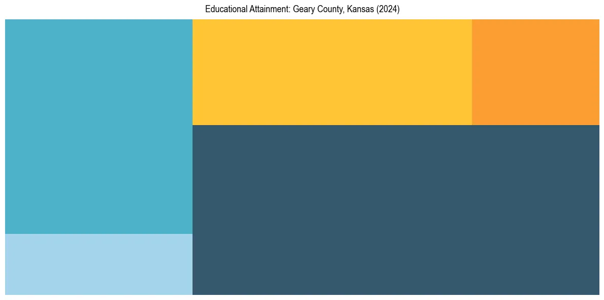 Education Treemap for  in 2024