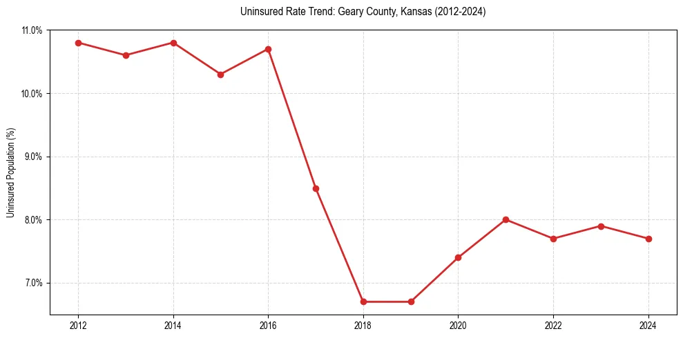 Uninsured trend chart for Geary County, Kansas
