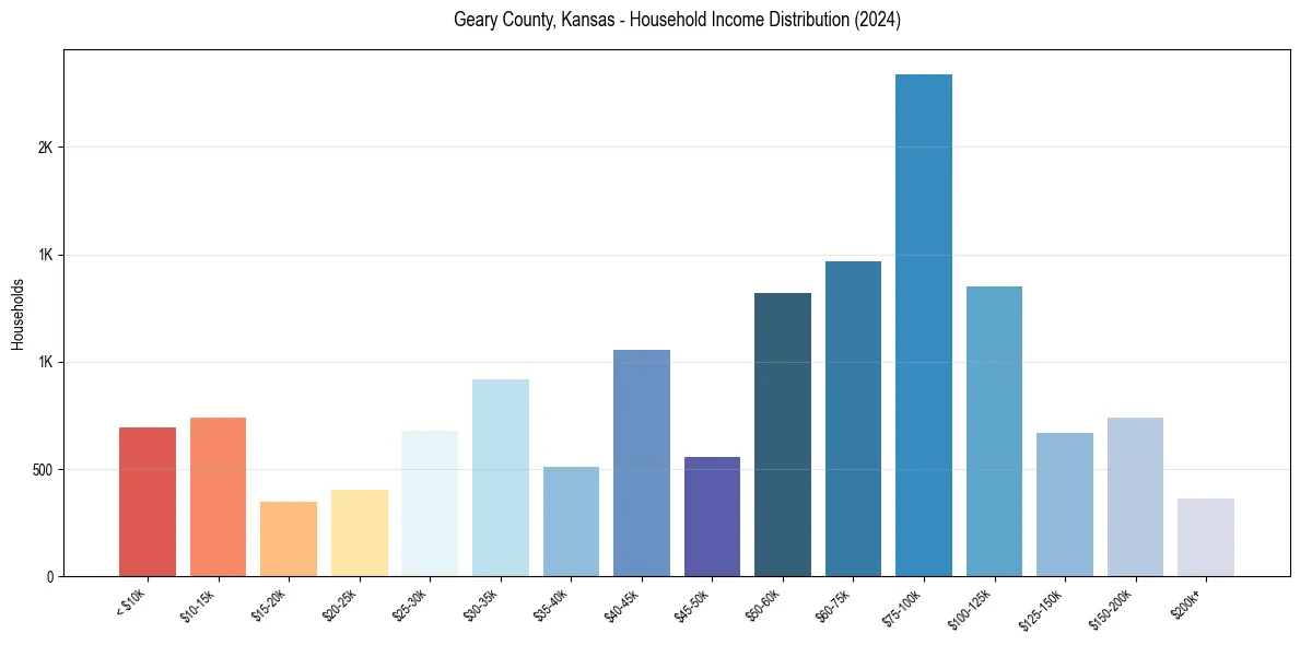 Income Distribution for 