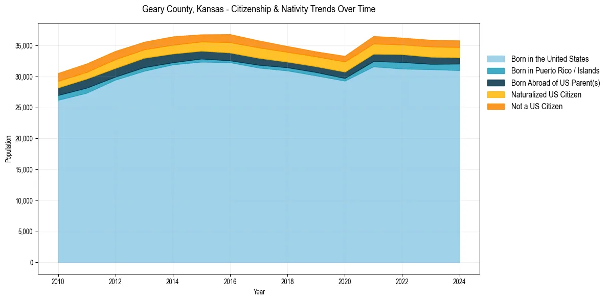 Historical nativity trends for 
