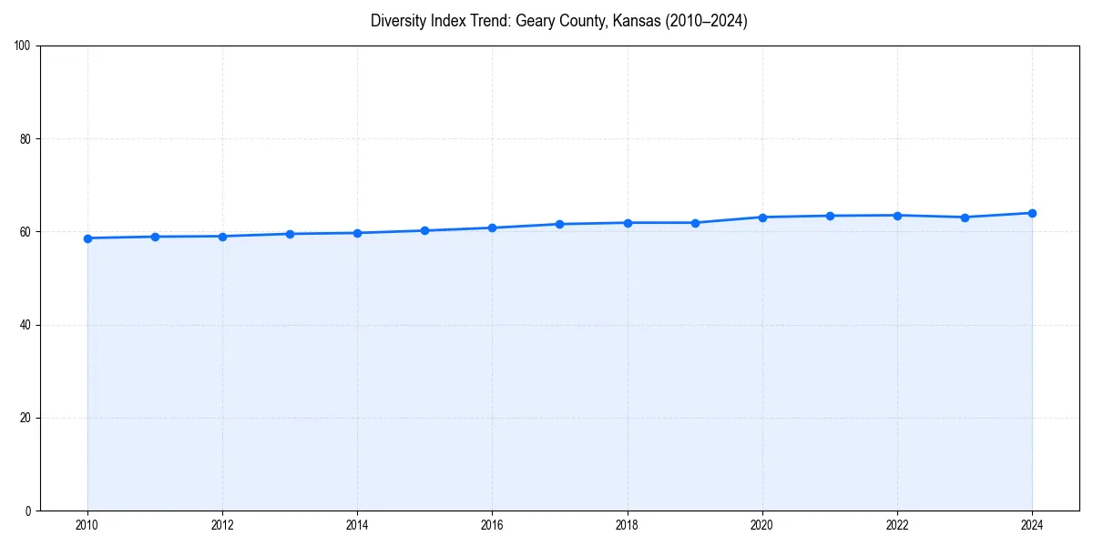 Line chart showing diversity index trends for 