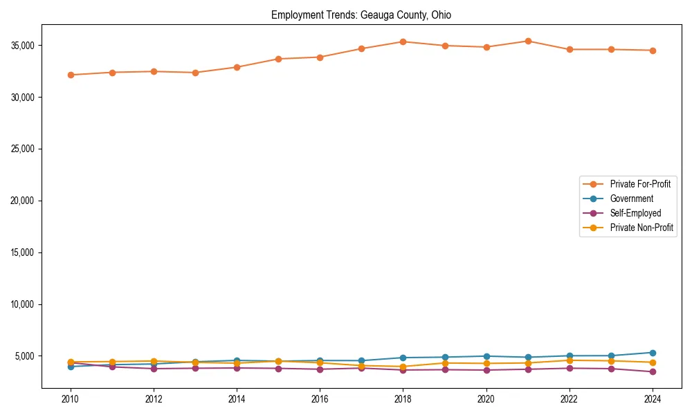 Long-term employment trends in 