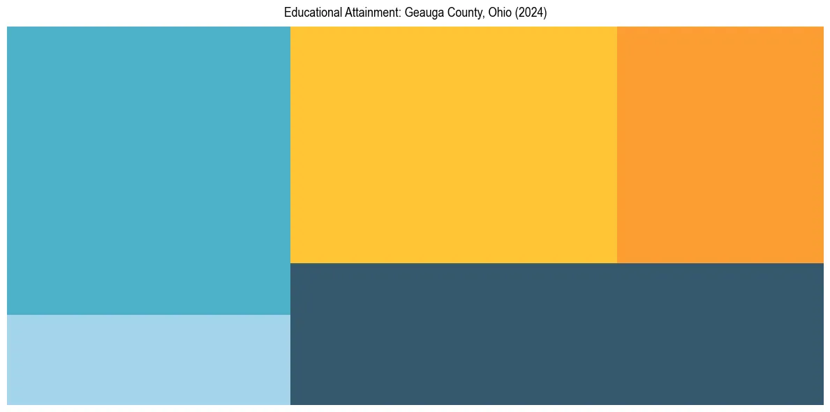 Education Treemap for  in 2024