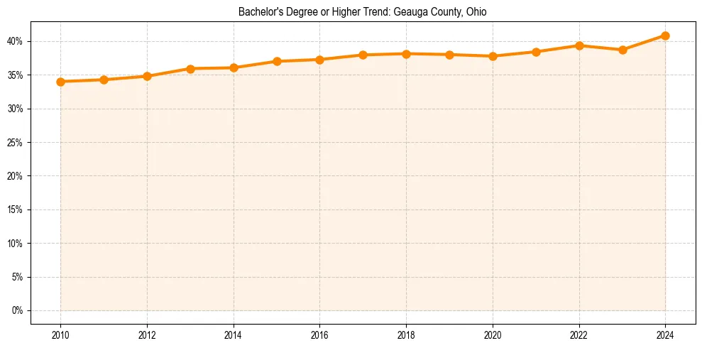 Trend chart showing bachelor degree growth in 
