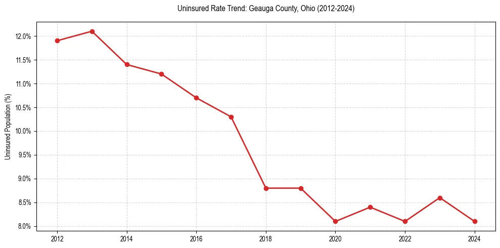 Uninsured trend chart for Geauga County, Ohio