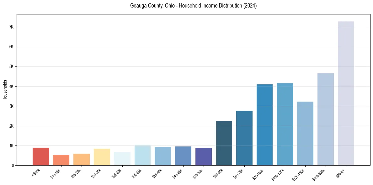 Income Distribution for 