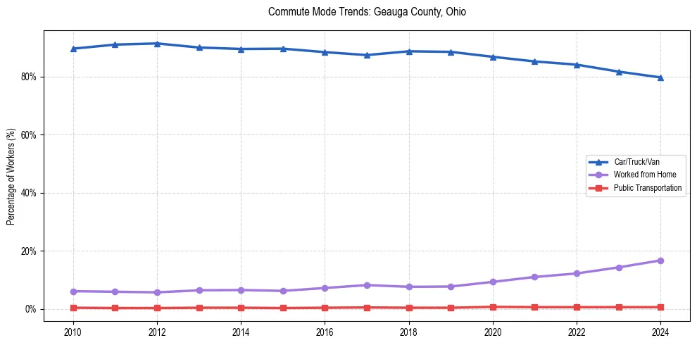 Transportation trends in Geauga County, Ohio