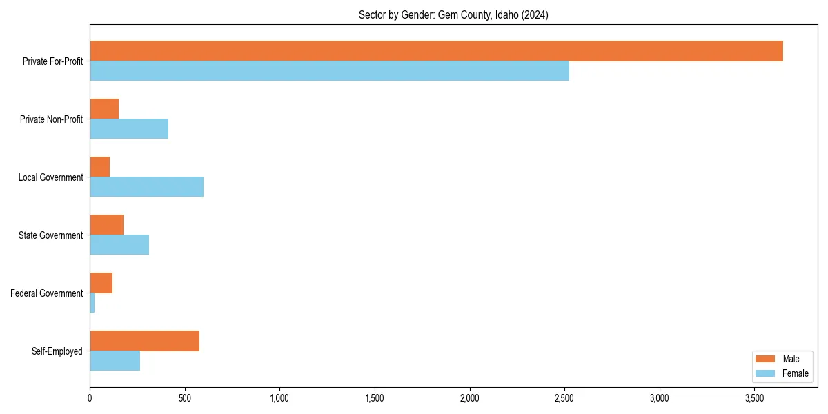 Employment sector breakdown by gender in 
