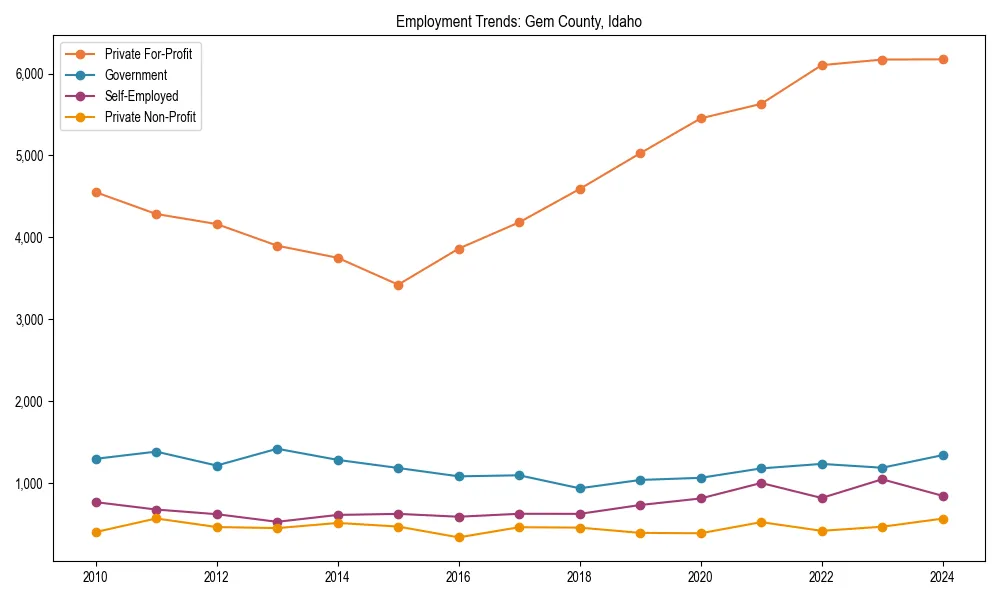 Long-term employment trends in 