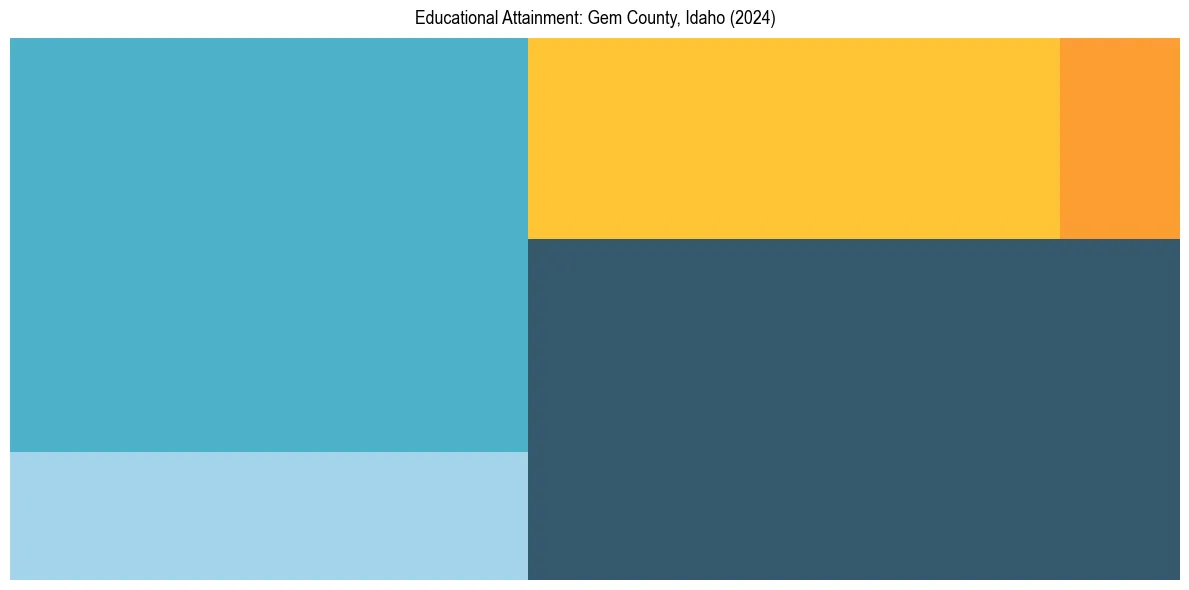 Education Treemap for  in 2024