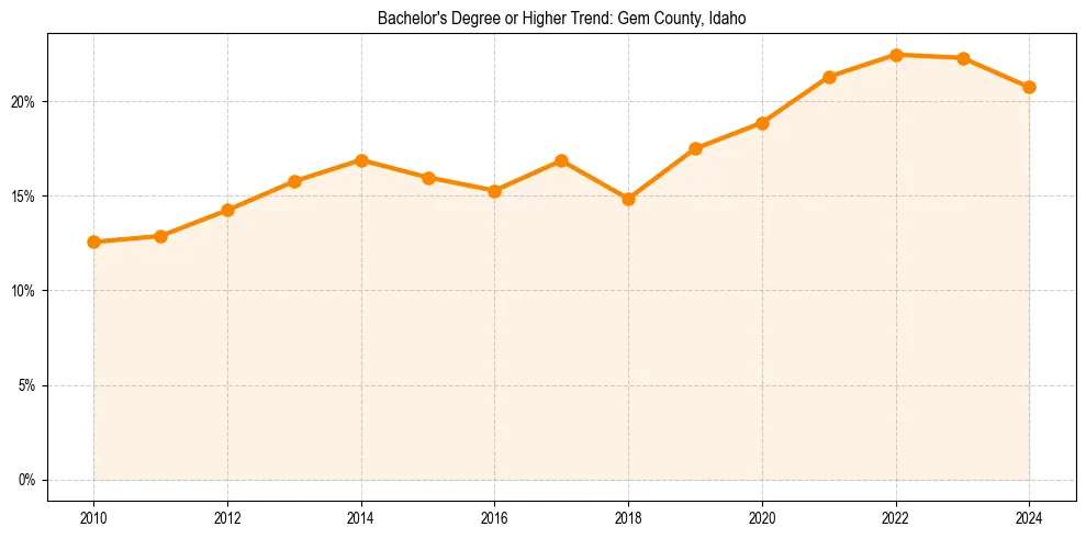Trend chart showing bachelor degree growth in 